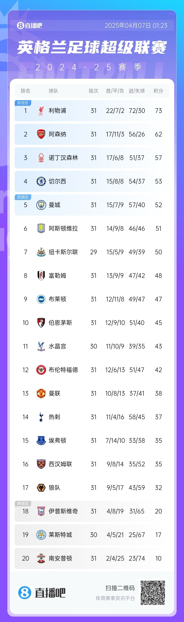 掉链子!英超第11轮到31轮,曼城仅拿29分与此前垫底的狼队相同 3 掉链子!英超第11轮到31轮,曼城仅拿29分与此前垫底的狼队相同