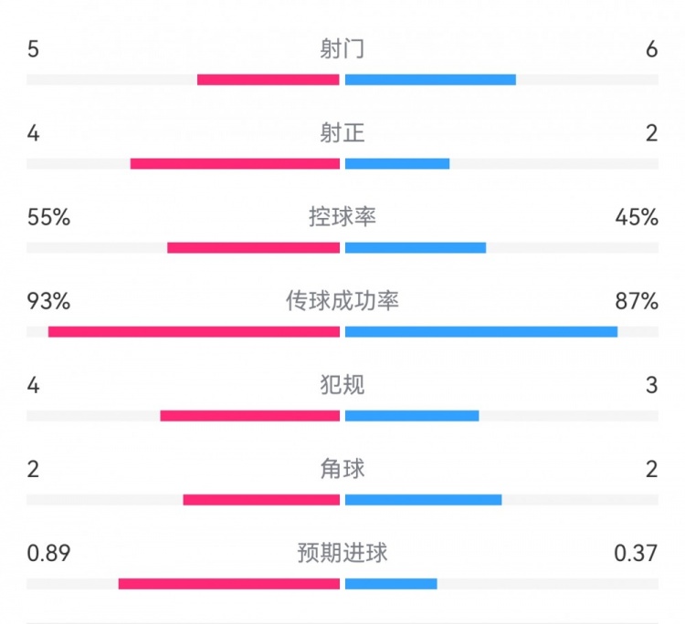阿森纳0-0皇马半场数据：射门5-6，射正4-2，预期进球0.89-0.37