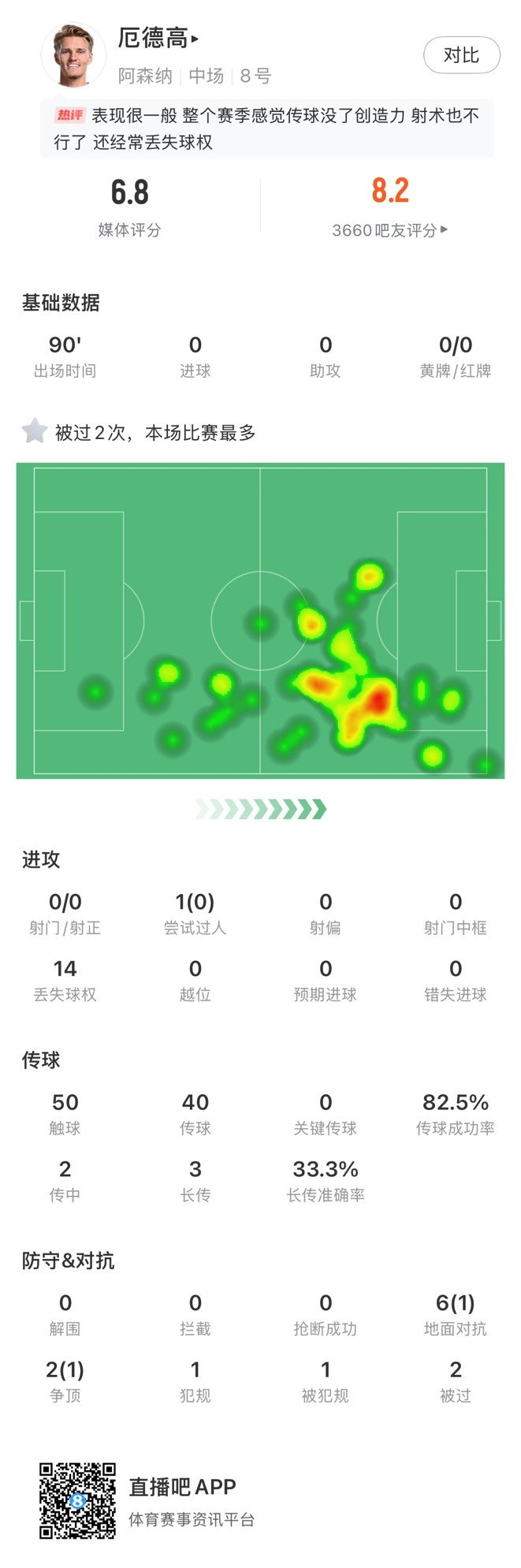战旧主！厄德高数据：0次射门、0次关键传球，获评6.8分