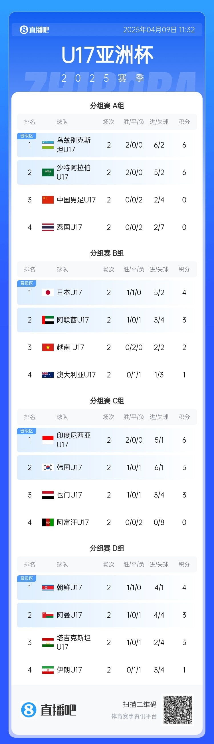 U17亚洲杯第二轮综述：印尼等3队提前出线，韩国末轮迎生死战
