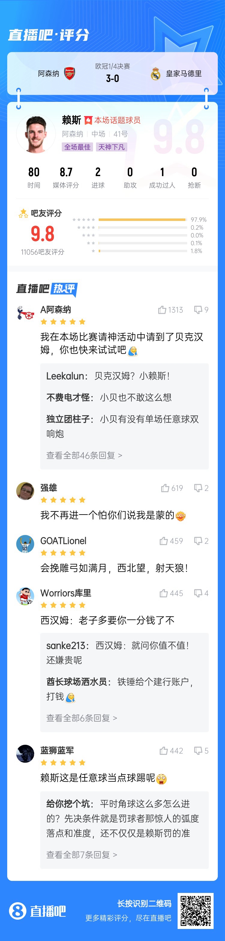 97.9%吧友打五星满分！吧友吹赖斯：请神请到小贝 任意球当点球踢