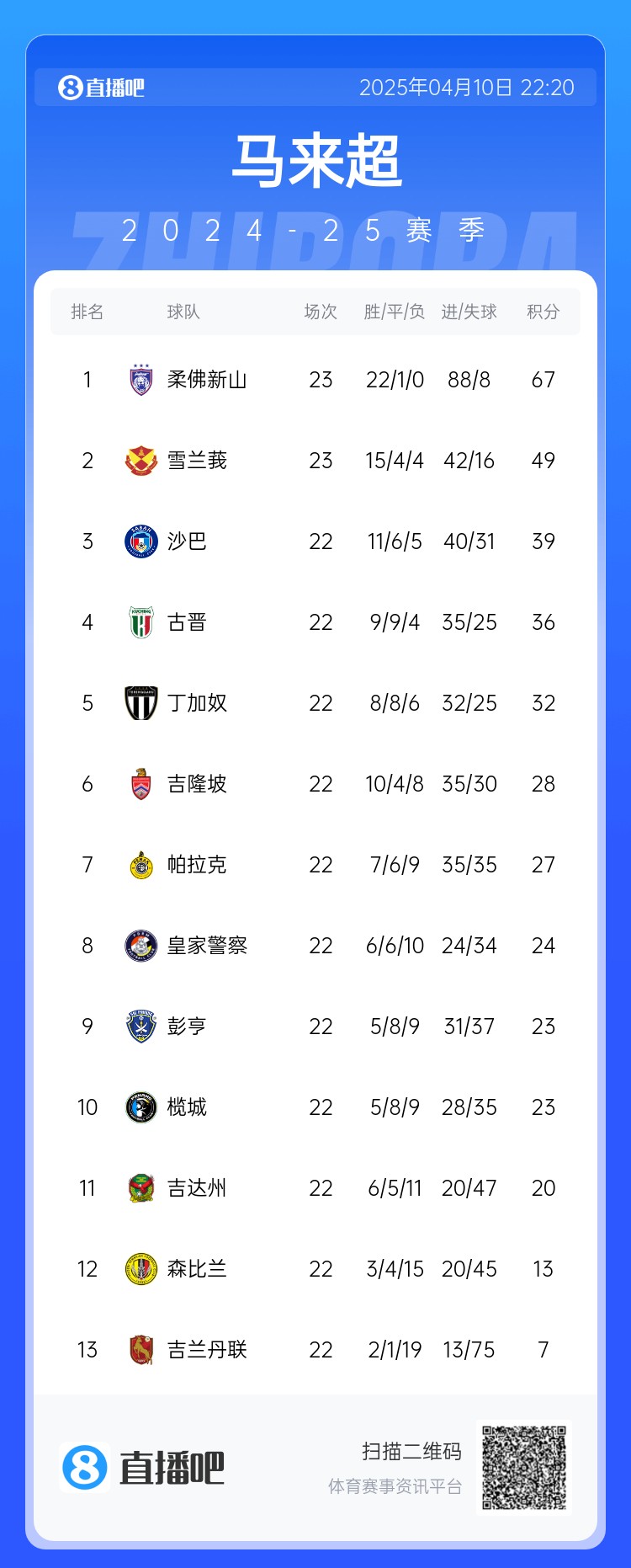杀疯了柔佛新山马来超9-0狂胜,23轮22胜1平领跑净胜球80个 2 杀疯了柔佛新山马来超9-0狂胜,23轮22胜1平领跑净胜球80个