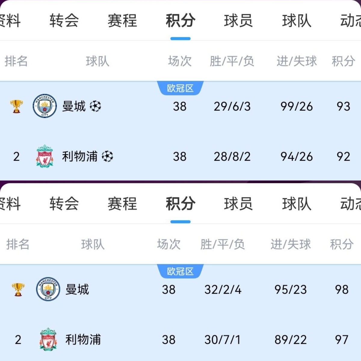 只怪当时曼城太无敌利物浦今年82分就夺冠，曾97分&92分亚军
