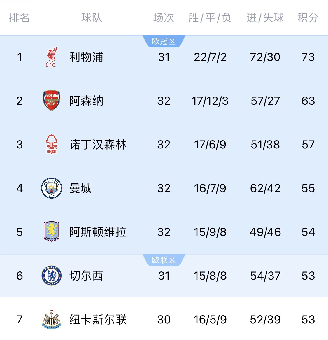 英超前5皆可！利物浦官方确认，球队已提前锁定下赛季欧冠入场券