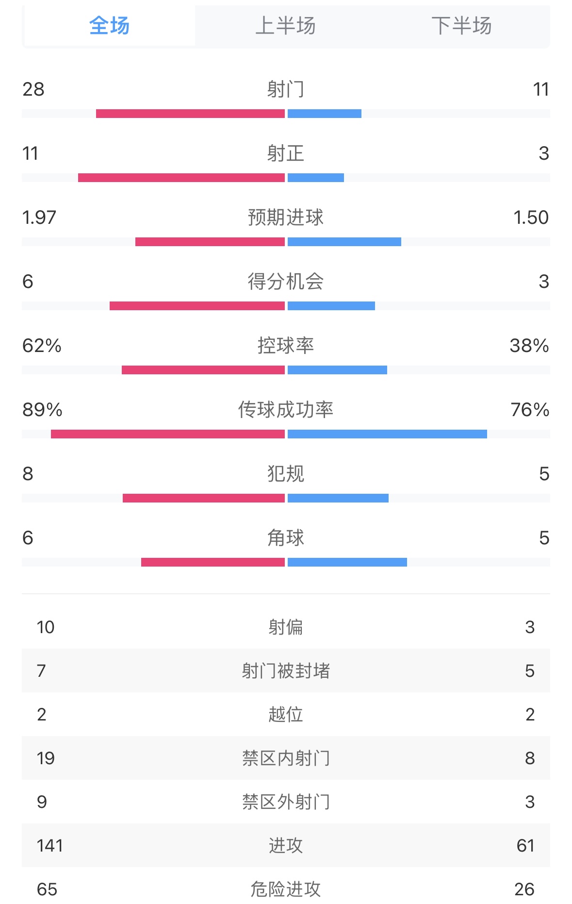 让人恼火!基米希:我们是更好的球队 但总是无法体现在结果上 2 让人恼火!基米希:我们是更好的球队 但总是无法体现在结果上