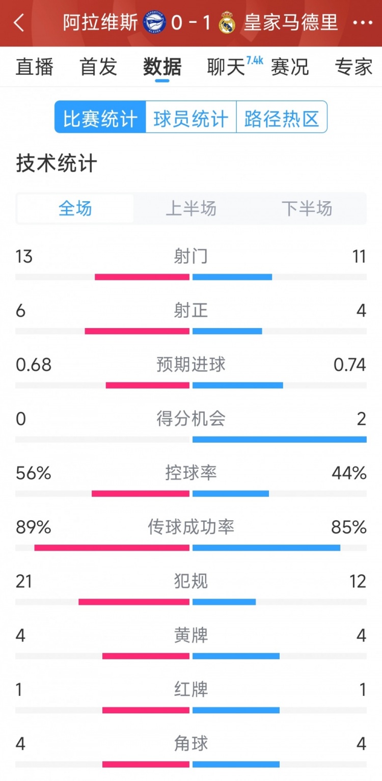 均十人作战，皇马1-0阿拉维斯全场数据：射门11-13，射正4-6