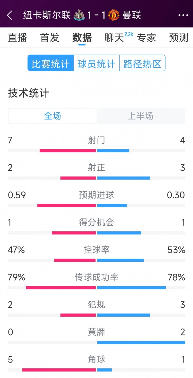 曼联vs纽卡半场数据：射门4-7，射正3-2，得分机会1-1