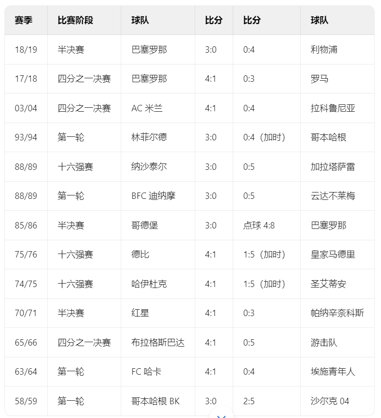伯纳乌能否上演奇迹？历史上利物浦、罗马、拉科曾落后3球大逆转
