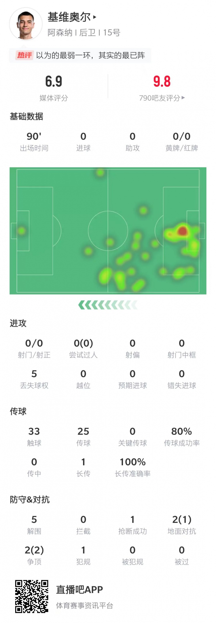 分给低了？基维奥尔数据：5次解围+2次争顶成功，获评6.9分