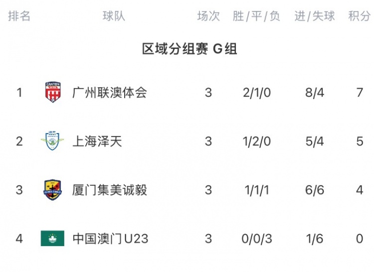 中冠：厦门集美诚毅2-1中国澳门U23 厦门壹零贰陆1-1广东蜀地红