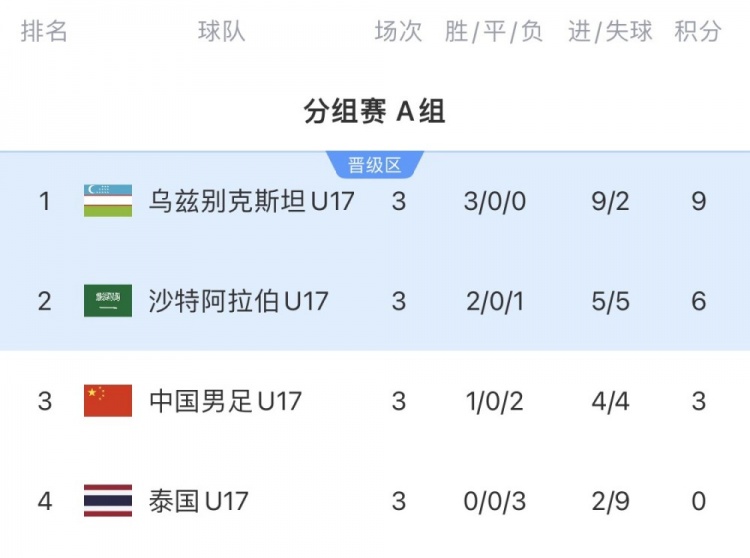 国少小组赛对手乌兹别克、沙特会师U17亚洲杯决赛，均2-1击败国少