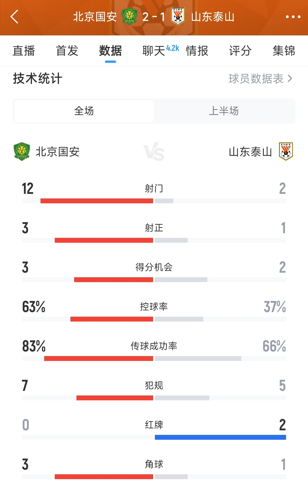 全面压制！国安半场2-1九人泰山数据：射门12-2，控球率63%-37%