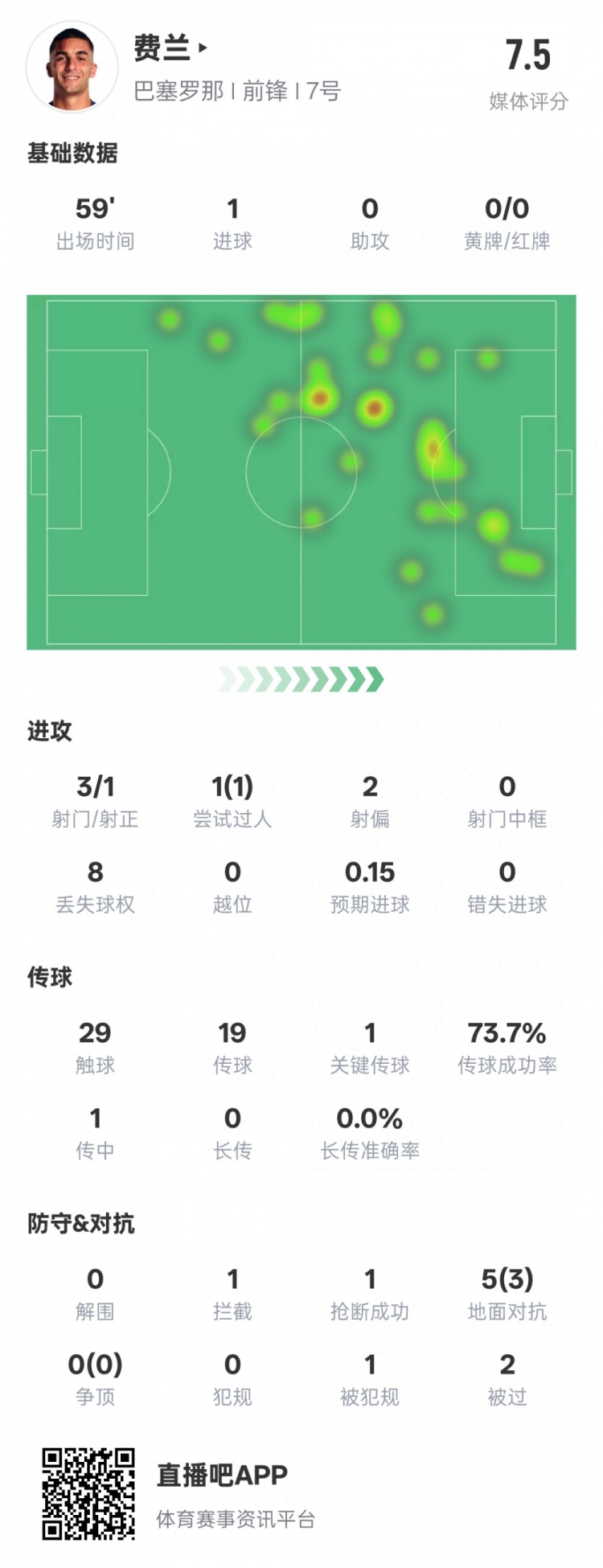 费兰-托雷斯本场数据：1进球1关键传球1过人成功，评分7.5