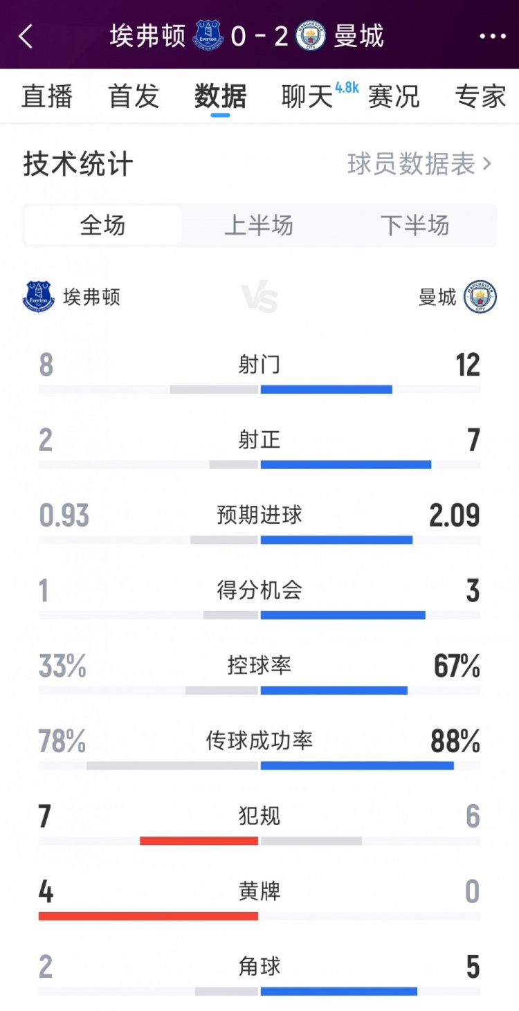 曼城2-0埃弗顿全场数据：射门12-8，射正7-2，得分机会3-1