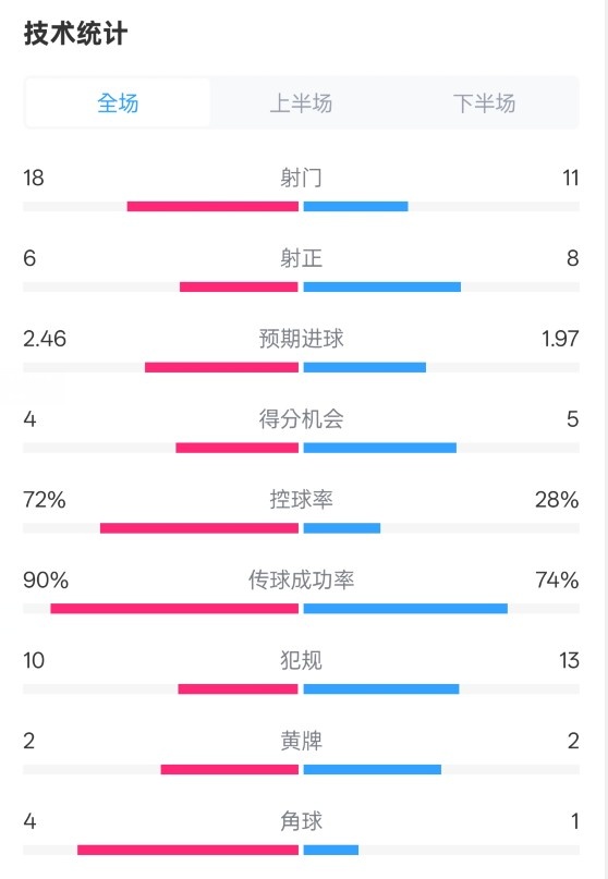 巴萨4-3塞尔塔全场数据：射门18-11，射正6-8，控球率72%-28%
