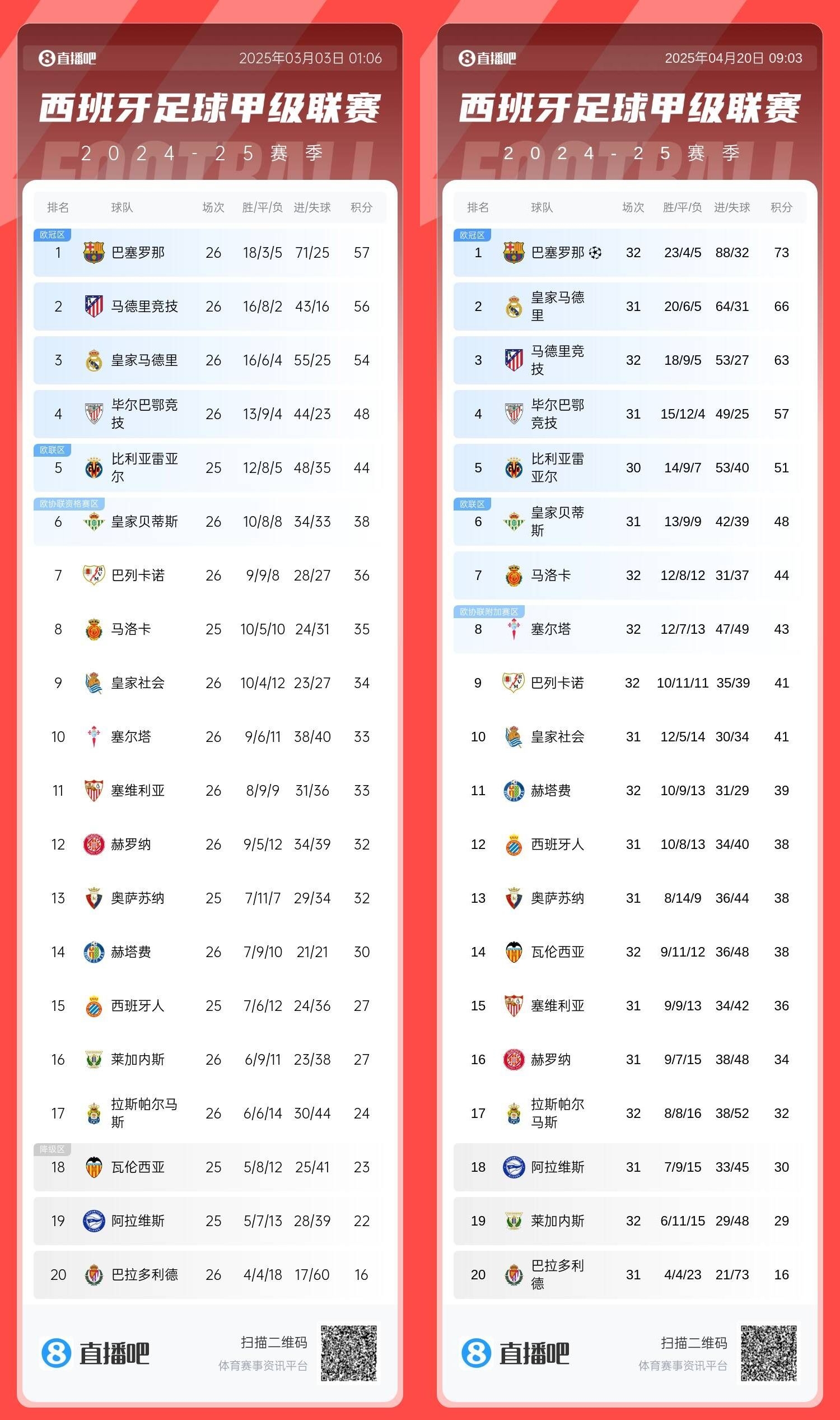 全线溃败上个月马竞三线争冠,现西甲6轮丢11分&杯赛全部出局