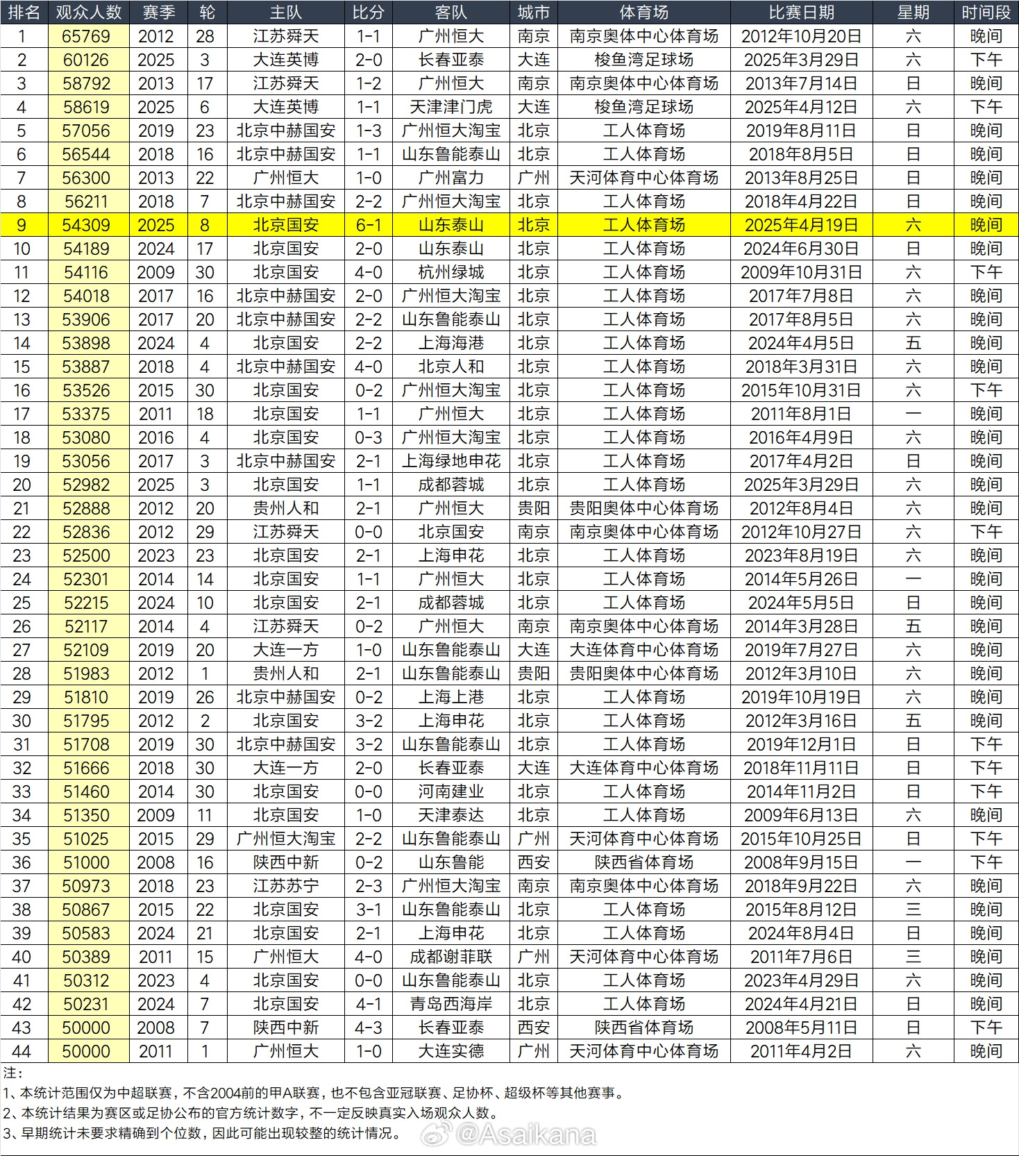 国安vs泰山54309人在中超历史上排第9，同时是新工体建成以来最高