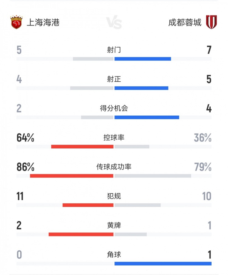 海港半场1-2蓉城数据：射门5-7，射正4-5，得分机会2-4