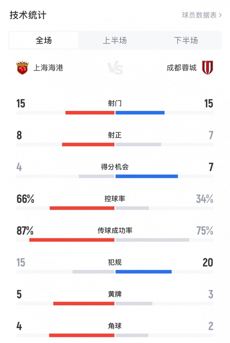 海港1-3蓉城全场数据：双方各15次射门，海港控球率达到66%