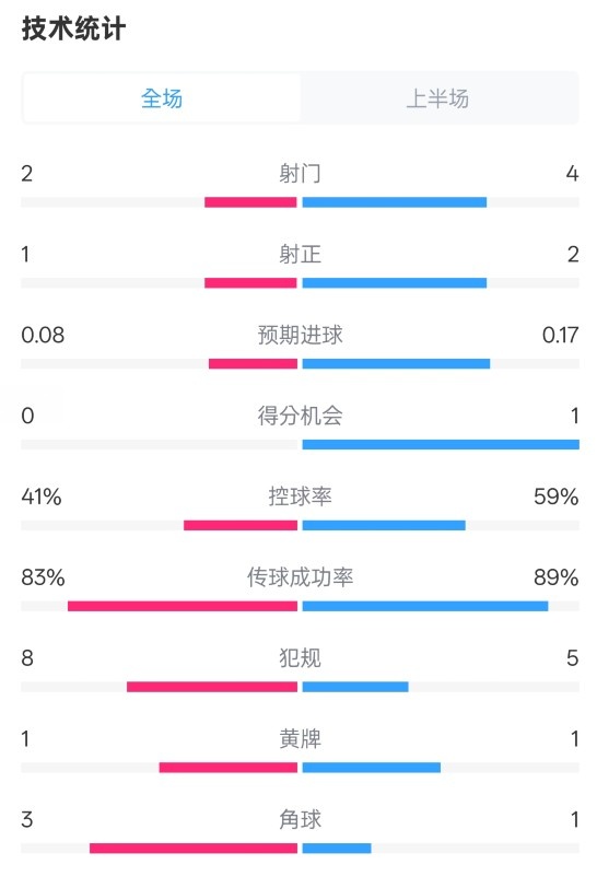 富勒姆半场1-0切尔西数据：射门2-4，射正1-2，控球率41%-59%