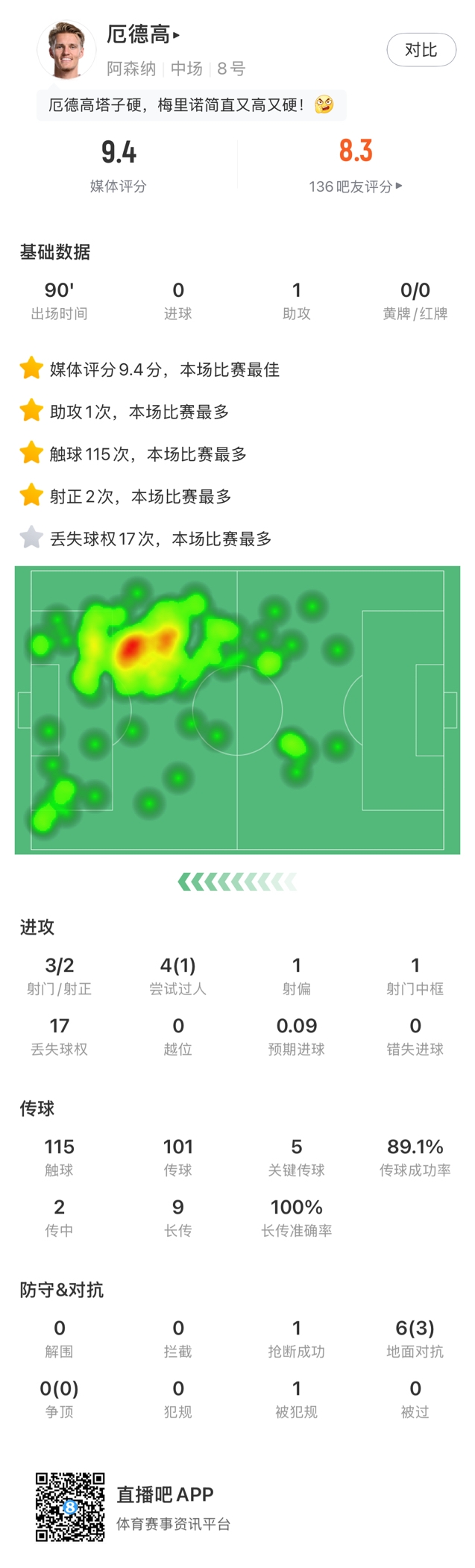 厄德高数据：1助攻 5次关键传球 丢失球权17次 评分9.4全场最高