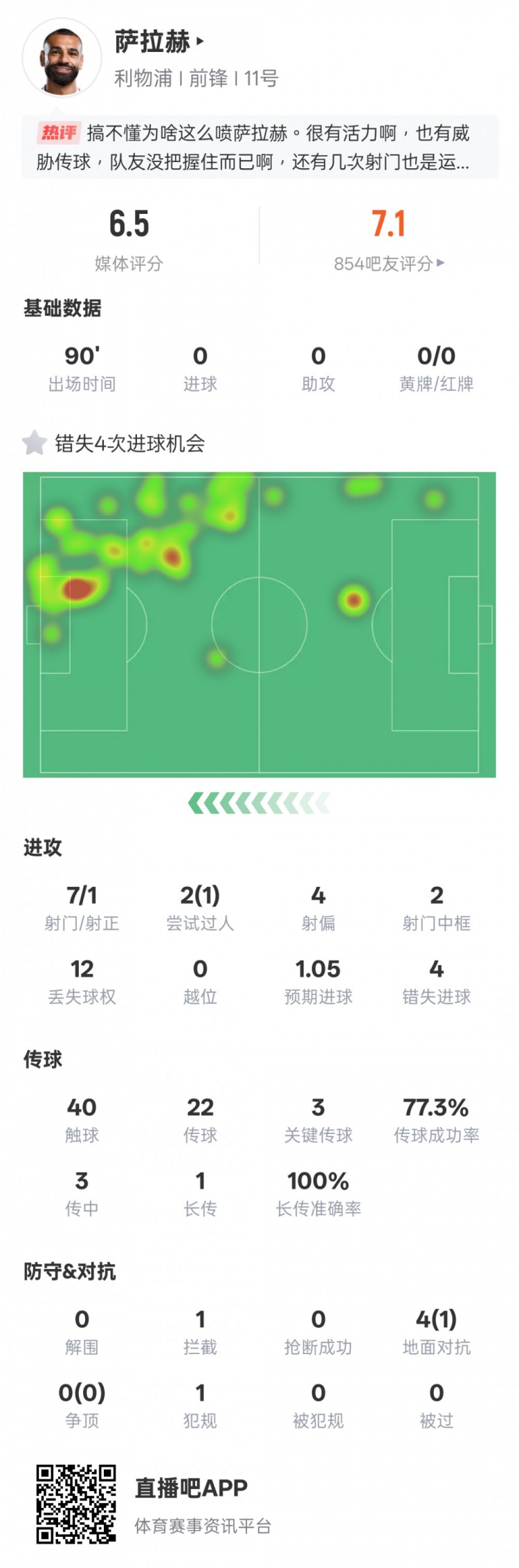 萨拉赫本场数据：3关键传球&7射1正错失4次进球机会，评分6.5