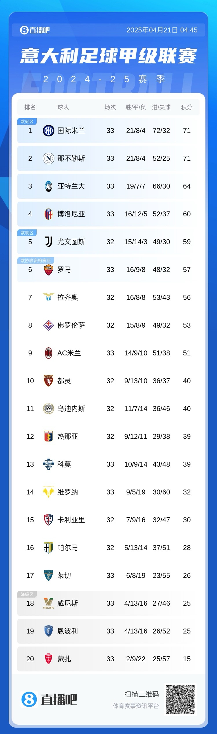 全力争意杯？米兰近4轮仅1胜，还剩5轮落后欧战区6分