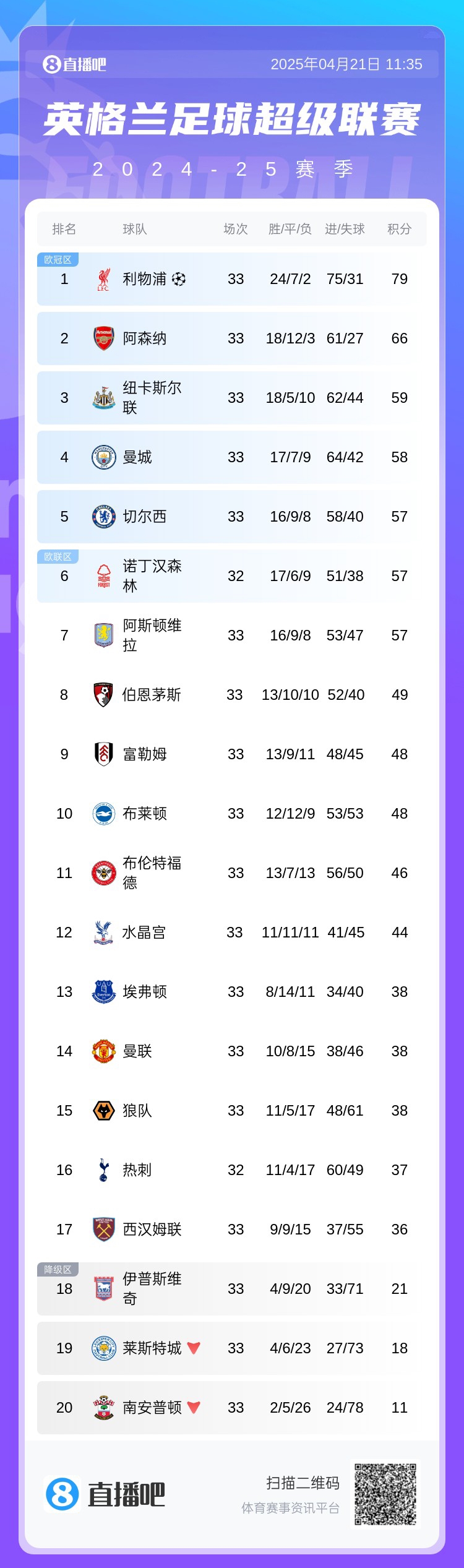 争5大战龙争虎斗！英超第3-7名仅差2分，最后5轮5队均有直接对话