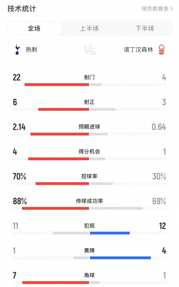 热刺1-2诺丁汉森林全场数据：射门22-4，射正6-3，控球率70%-30%
