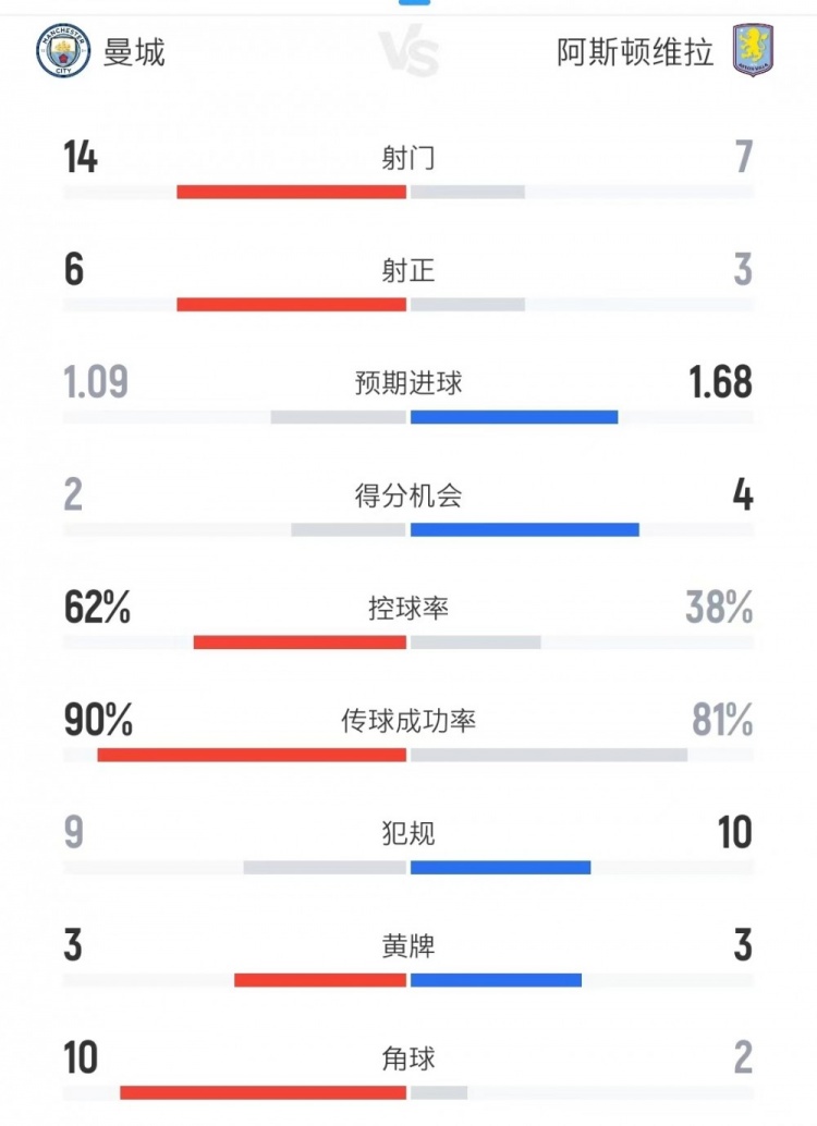 曼城vs维拉全场数据：射门14比7、进球机会2比4，控球率62%比38%