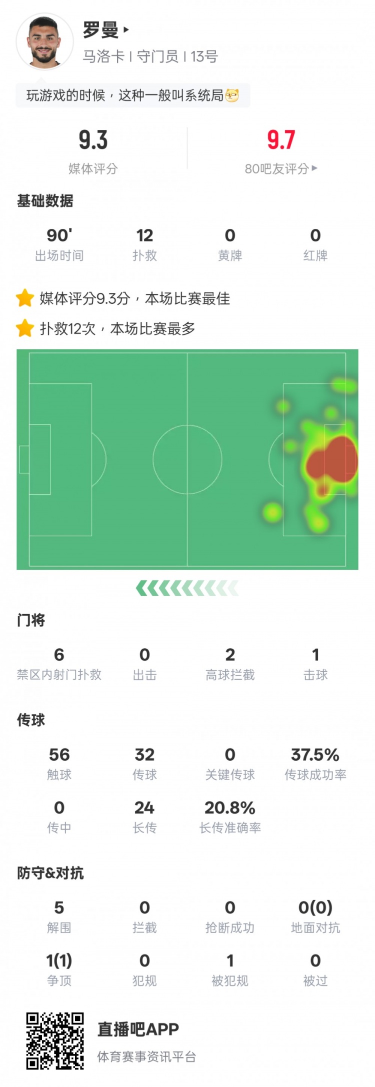 罗曼本场比赛数据：12次扑救全场最多&5解围，评分9.3全场最高