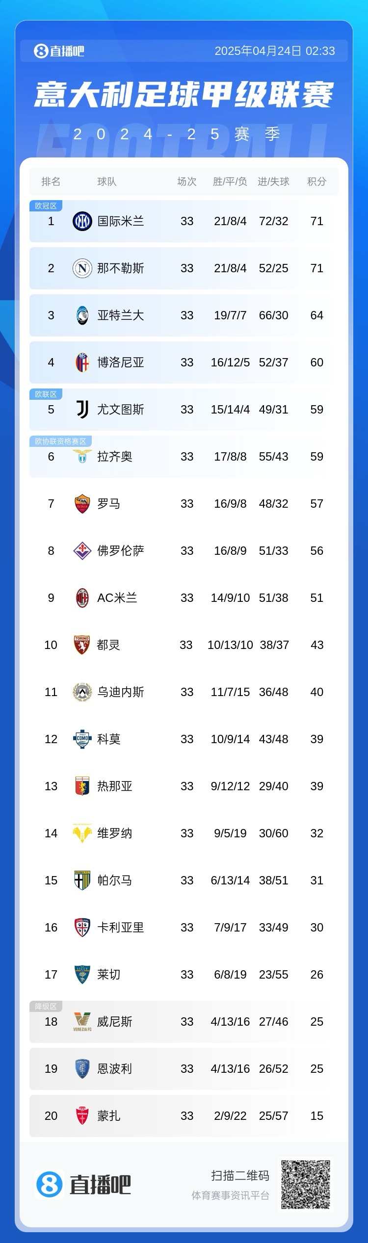 拉跨！意甲积分榜：尤文输球距前四1分，帕尔马喜提3分升第15