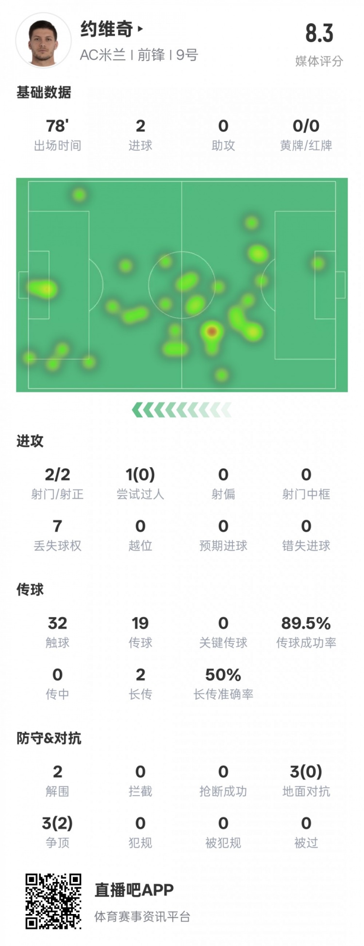 约维奇本场数据：2射门2射正2进球2解围2争顶成功，评分8.3
