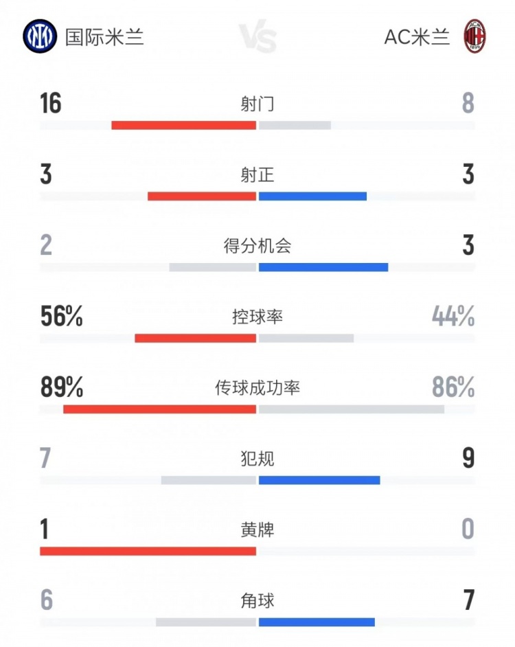 国米vs米兰全场数据：射门16比8、进球机会2比3、控球率56%比44%