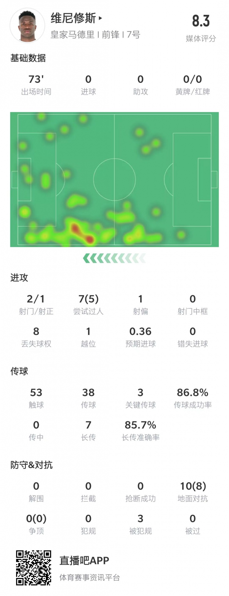 维尼修斯本场数据：5次过人成功，10次对抗8次成功&获评8.3分