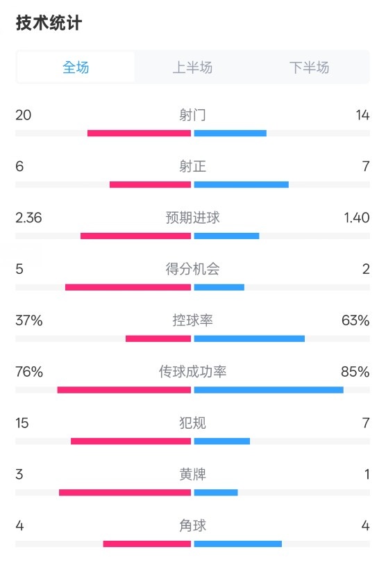 赫塔费0-1皇马全场数据：射门20-14，射正6-7，控球率37%-63%