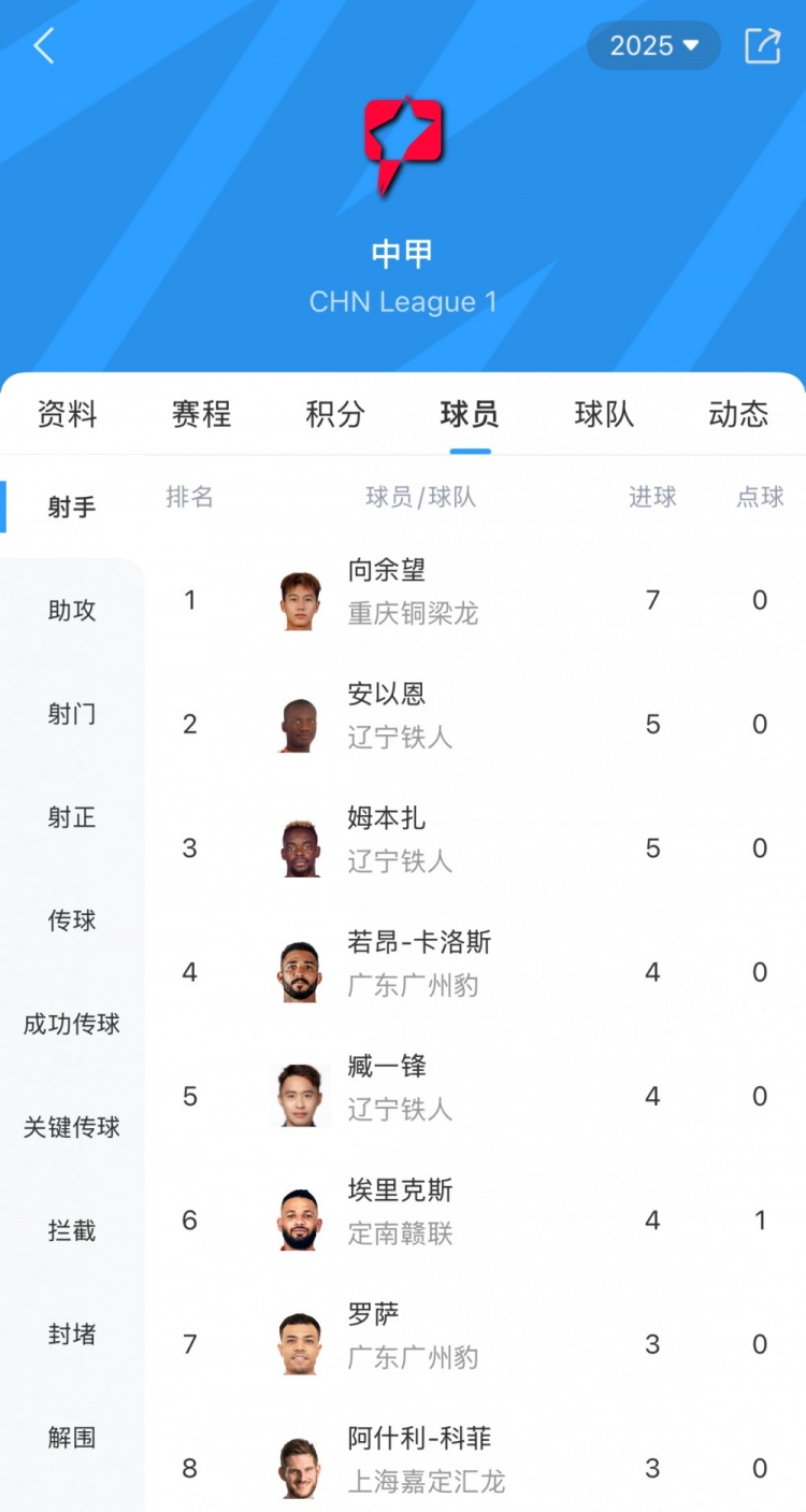 中甲射手榜：21岁向余望5轮7球领跑，安以恩、姆本扎5球第二
