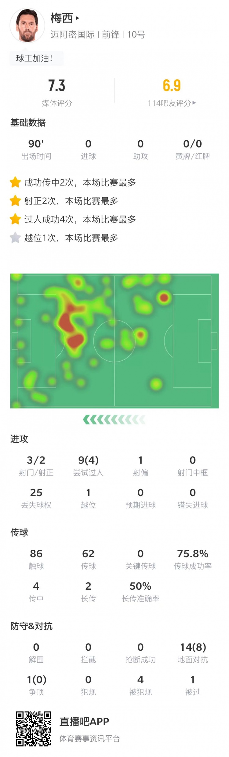 梅西本场数据：4次过人+8次对抗成功，25次丢球权&获评7.3分