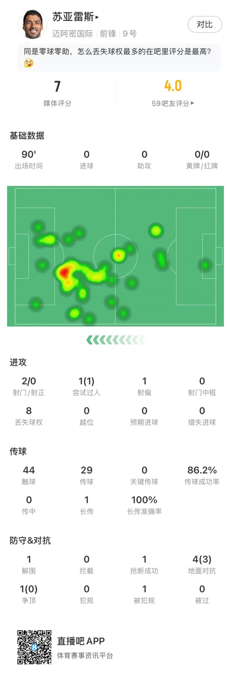苏亚雷斯本场数据：1次成功过人+2射0正，8次丢球权&获评7分