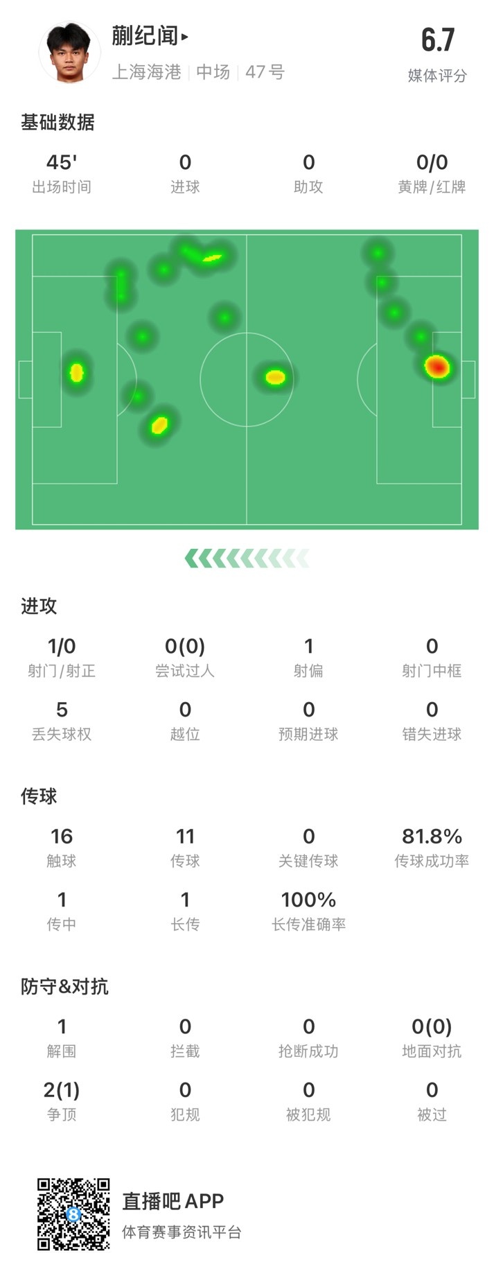 19岁蒯纪闻首秀数据：16次触球、5次丢失球权，出战半场获评6.7分
