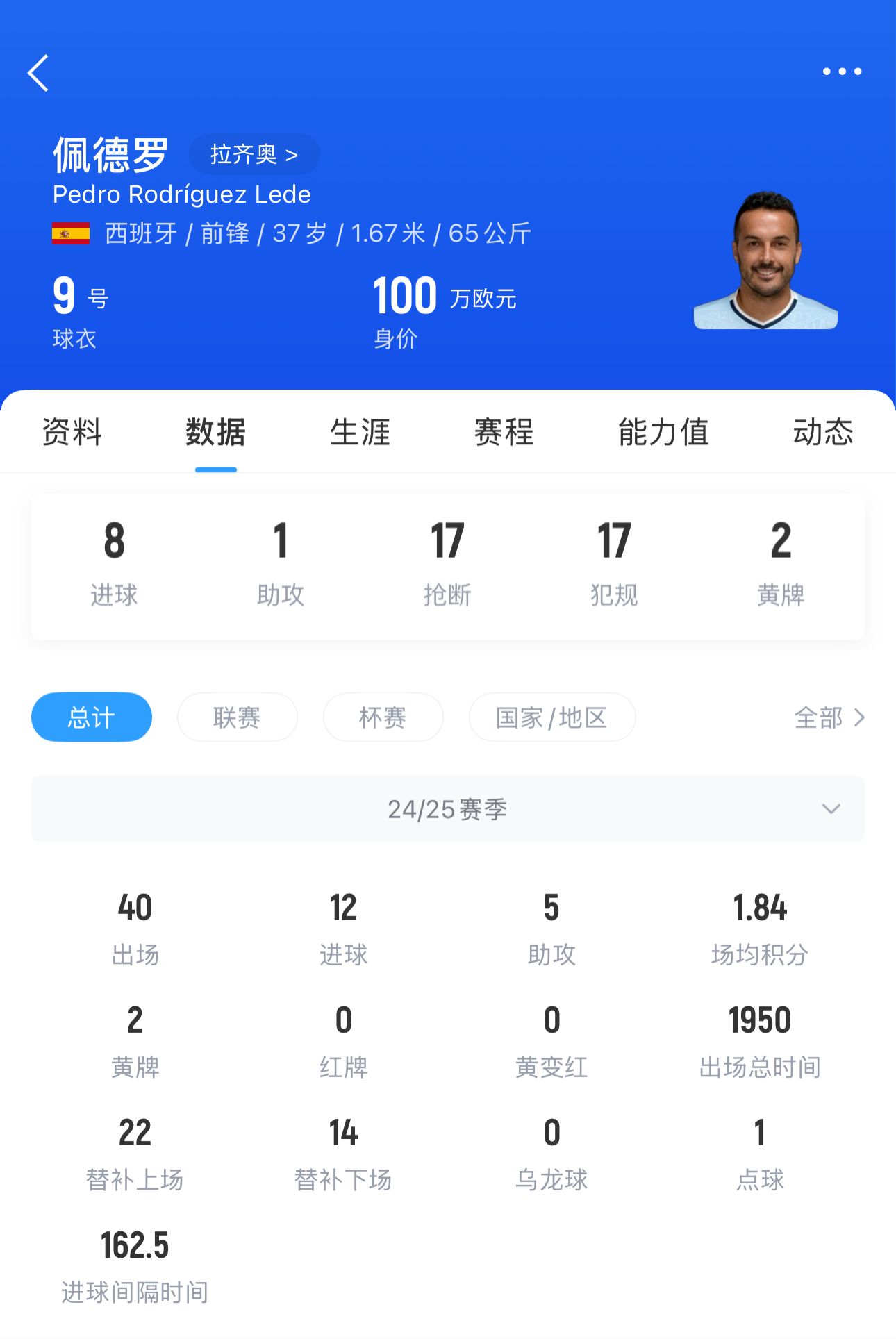 佩刀出鞘️37岁佩德罗5分钟2球替补救主 蓝鹰4月不败紧追欧战区 7 佩刀出鞘️37岁佩德罗5分钟2球替补救主 蓝鹰4月不败紧追欧战区
