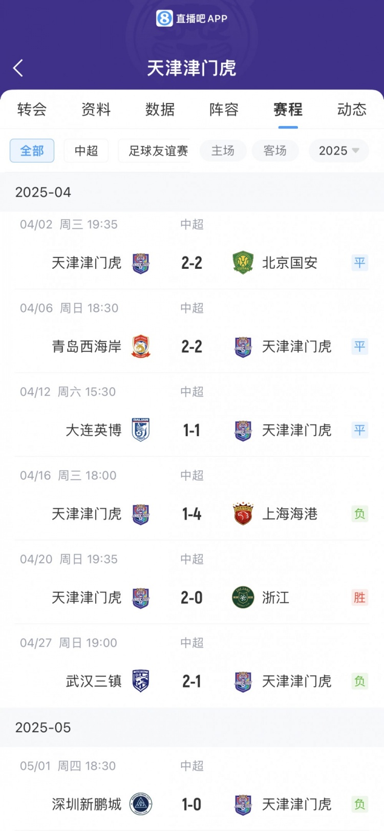 状态越来越低!天津津门虎遭遇连败,近7场联赛仅取得1胜3平3负 2 状态越来越低!天津津门虎遭遇连败,近7场联赛仅取得1胜3平3负