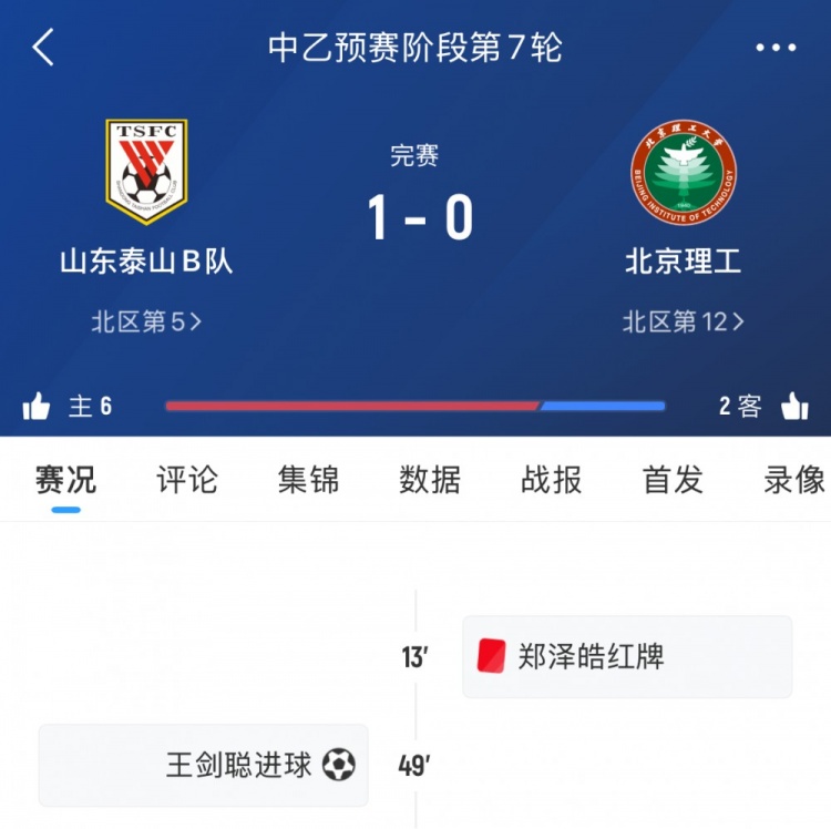 泰山B队本轮中乙1-0十人北理工，7轮后暂居北区第五