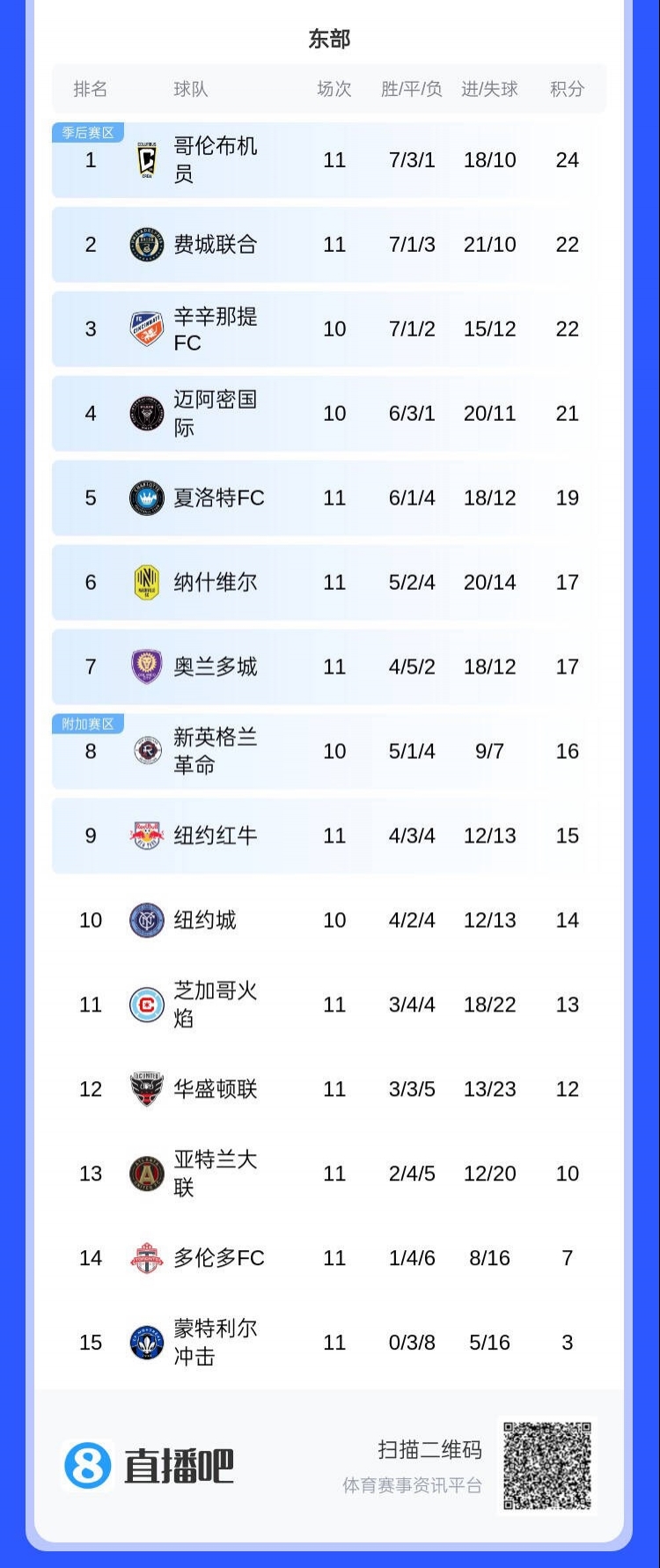 梅西破球荒！美职联东部积分榜：迈阿密4-1取胜，10场积21分排第4