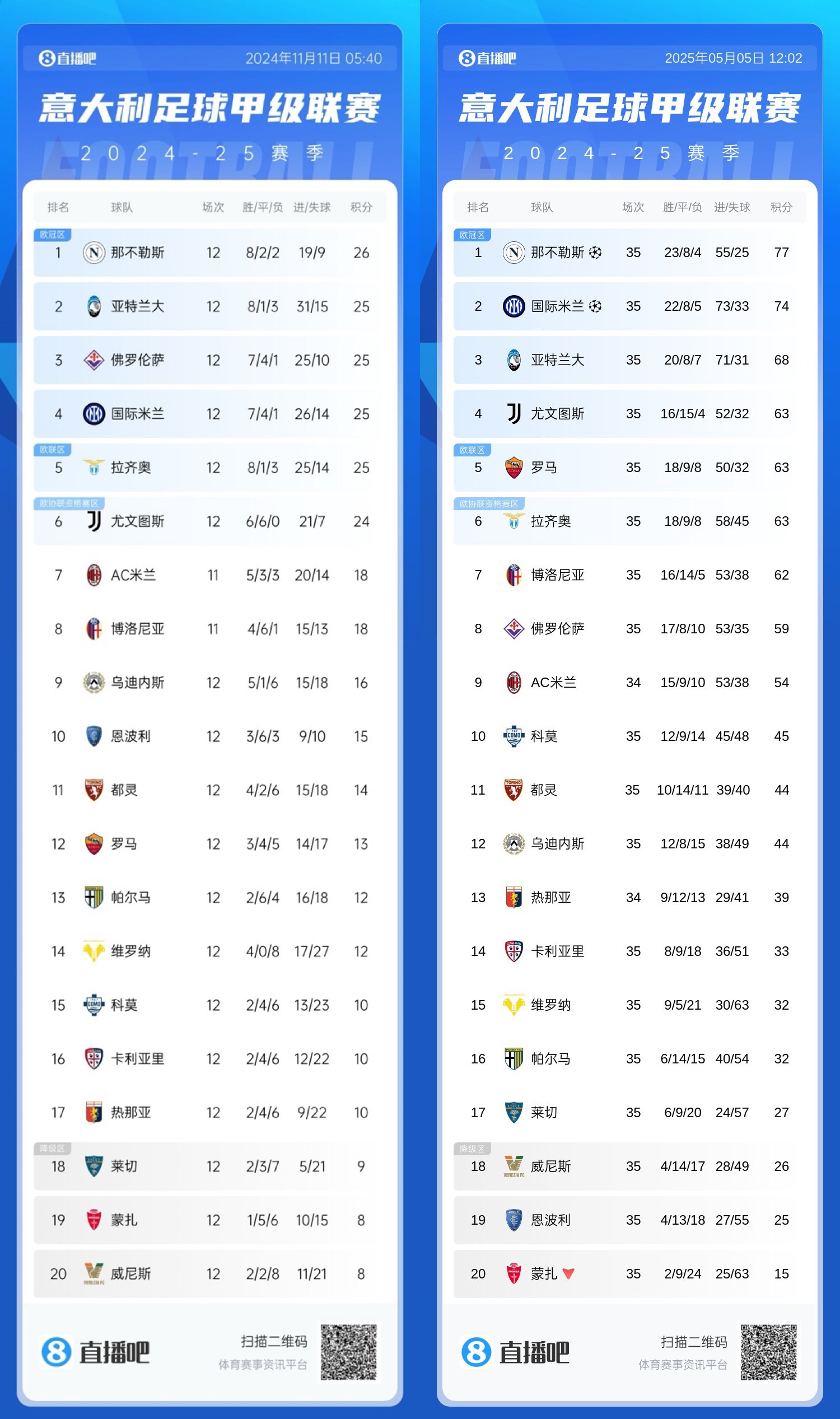 补锅天花板!拉涅利率罗马23轮狂揽50分魔鬼赛程还剩第3/9/11 3 补锅天花板!拉涅利率罗马23轮狂揽50分魔鬼赛程还剩第3/9/11