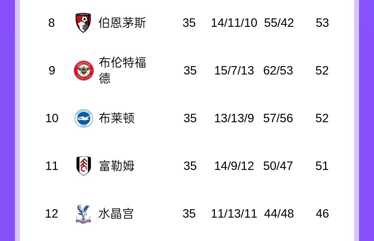 战场不止争5！英超8-12名将争欧战名额，4队差2分+水晶宫决战曼城