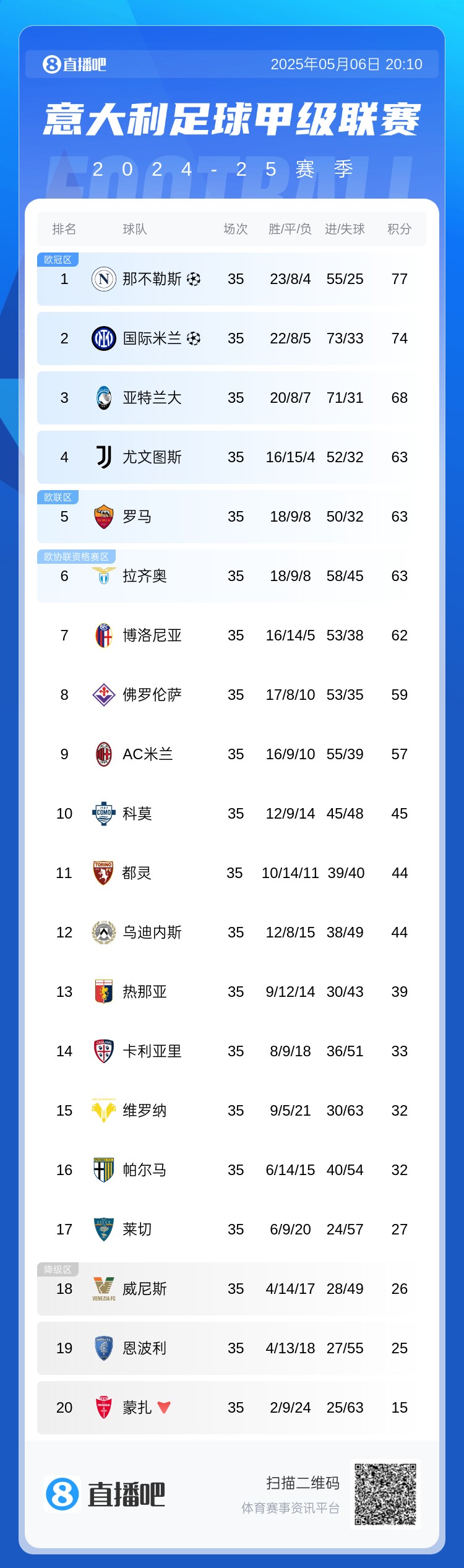 股东+主帅一肩挑37岁小法带科莫豪取5连胜,升班马首季意甲第10 3 股东+主帅一肩挑37岁小法带科莫豪取5连胜,升班马首季意甲第10
