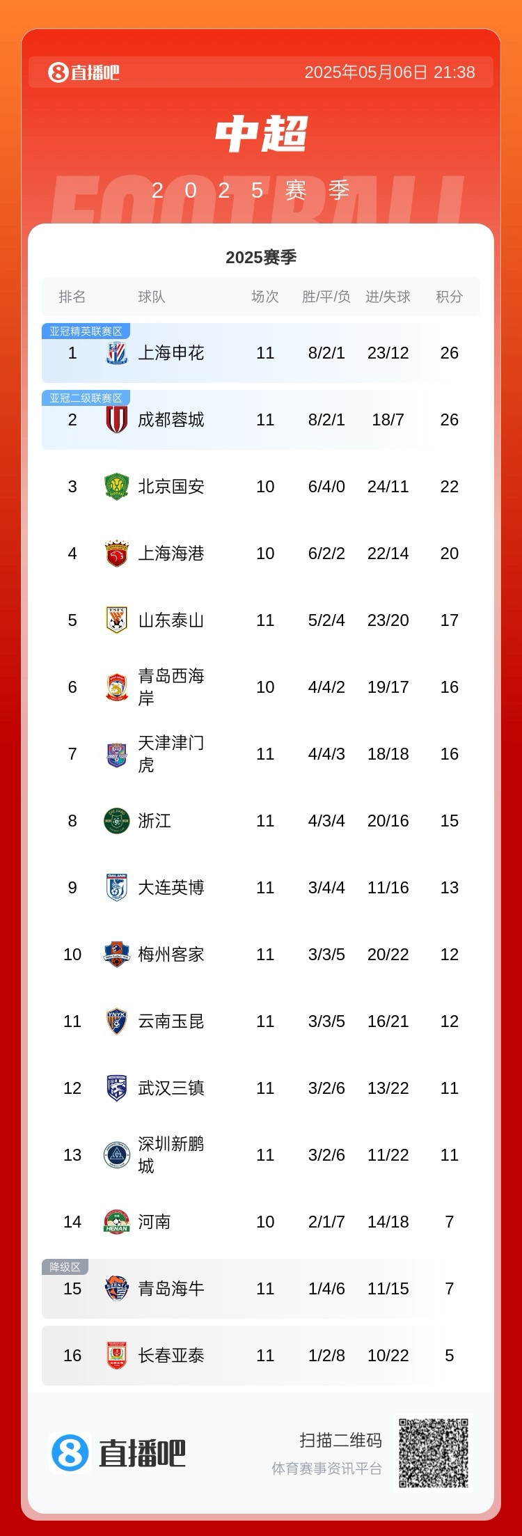 中超积分榜：申花胜梅州积分追平蓉城，国安海港泰山分列3-5名