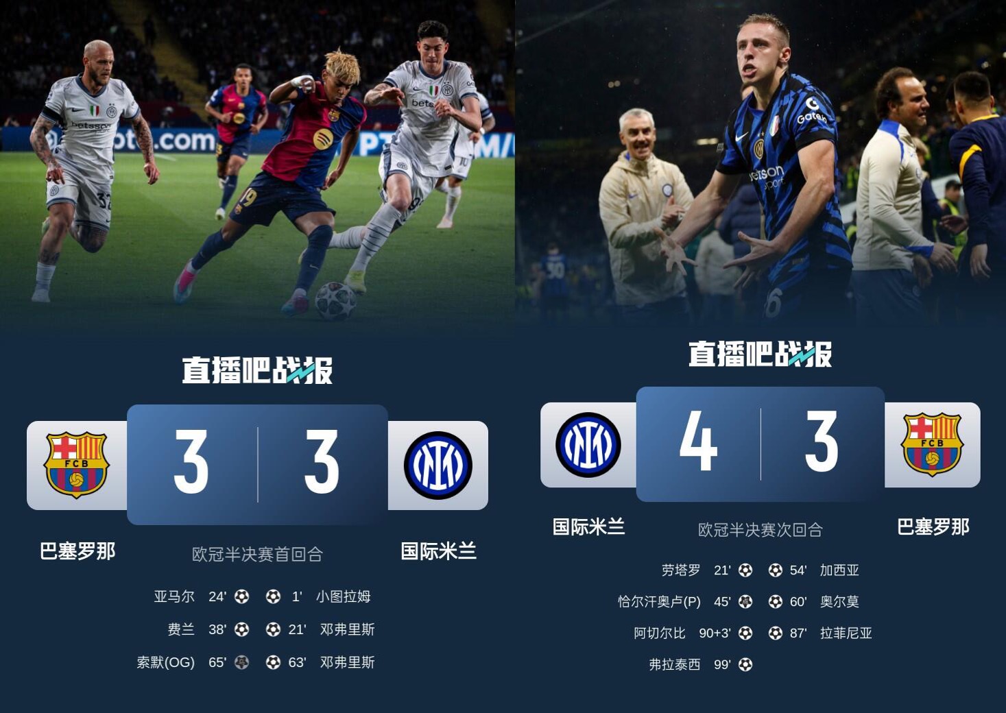 🤯你敢信？欧冠半决赛两回合210分钟，国米仅落后巴萨6分钟！