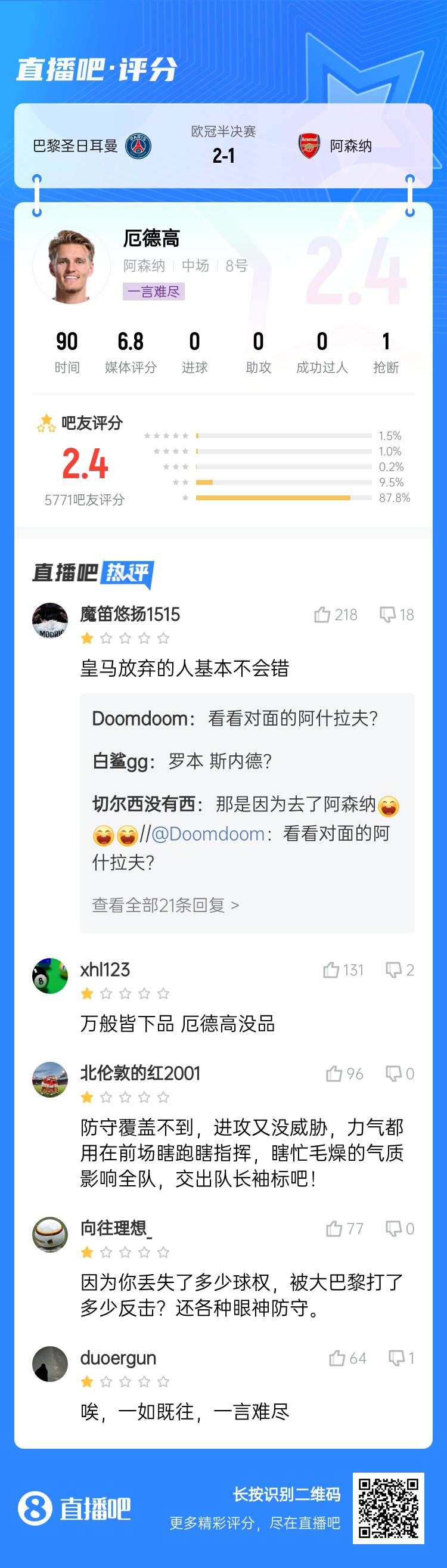 一言难尽!️厄德高连场被评低分：交出队长袖标 各种眼神防守